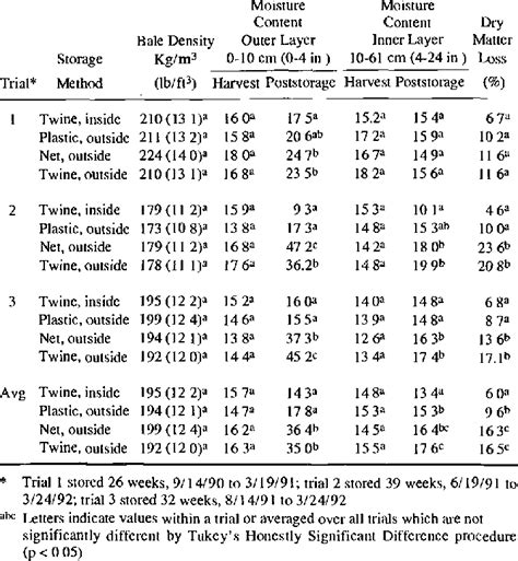 farm moisture meter for hay bales|round bale moisture chart.